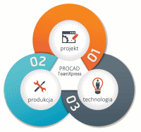 PROCAD® TeamXpress - Komponenty - baza Know-How przedsiębiorstwa o składnikach wyrobów