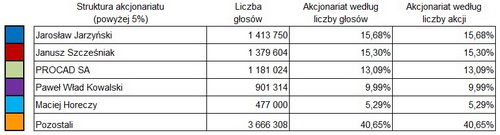 Akcjonariat PROCAD SA stan na dzień 11.07.2014 tabela